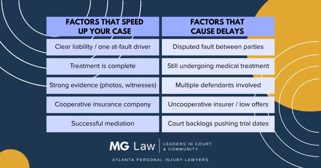 Factors that speed up legal cases include clear liability and completed treatment, while delays stem from disputed faults and ongoing treatment.