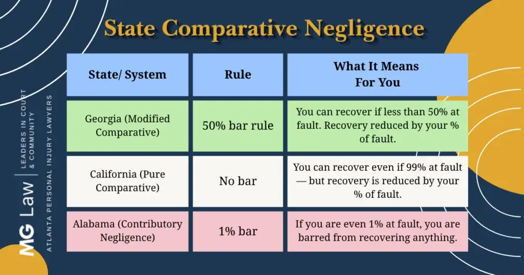 Alt text: "Infographic titled 'State Comparative Negligence' compares Georgia, California, and Alabama laws. Georgia: 50% bar rule. California: No bar. Alabama: 1% bar. Context explains recovery rights based on fault percentage. Left sidebar with MG Law branding and circular design elements."